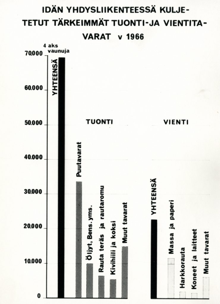 Pylväsdiagrammi vuoden 1966 vienti- ja tuontitavaroista Suomen rautateillä.